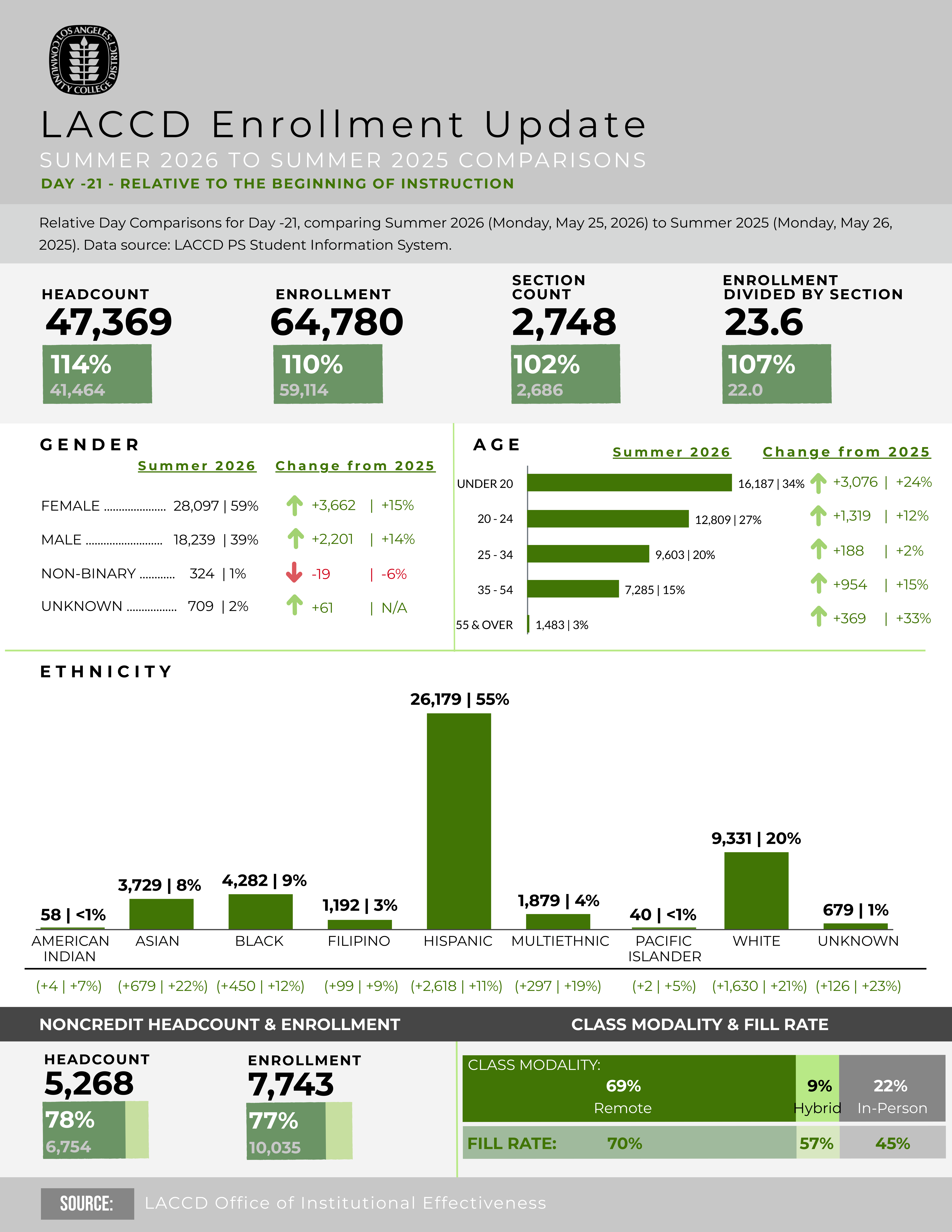 Summer 2026 Enrollment Update infographic