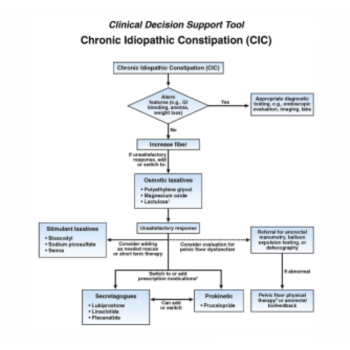 Clinical decision support tool from CIC joint guideline