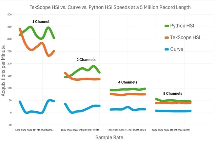 Graph charting the performance of TekScope HSI, Python HSI and Curve at a record length of 5 million. The data compares the acquisitions per minute at variable sample rates for 1 channel, 2 channels, 4 channels, or 8 channels. Python HSI has the highest performance with the most acquisitions, followed by TekScope PC HSI in second, and then finally curve with the fewest acquisitions per minute.